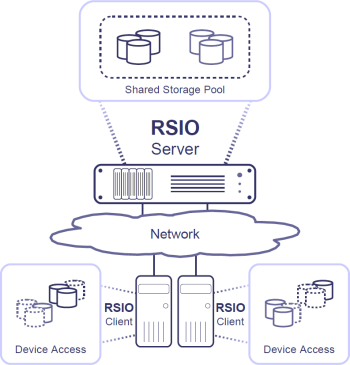 RSIO-Architektur