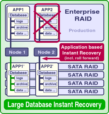 Disaster Recovery